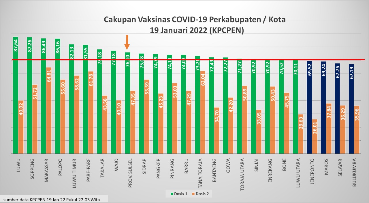 Pemprov Tetap Imbau Waspada Covid