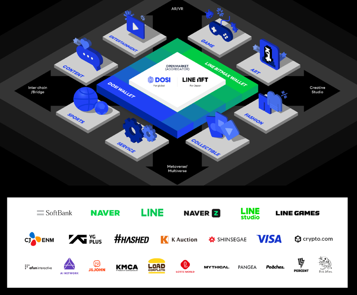 Line Next Luncurkan Platform NFT Global, Dosi Versi Beta