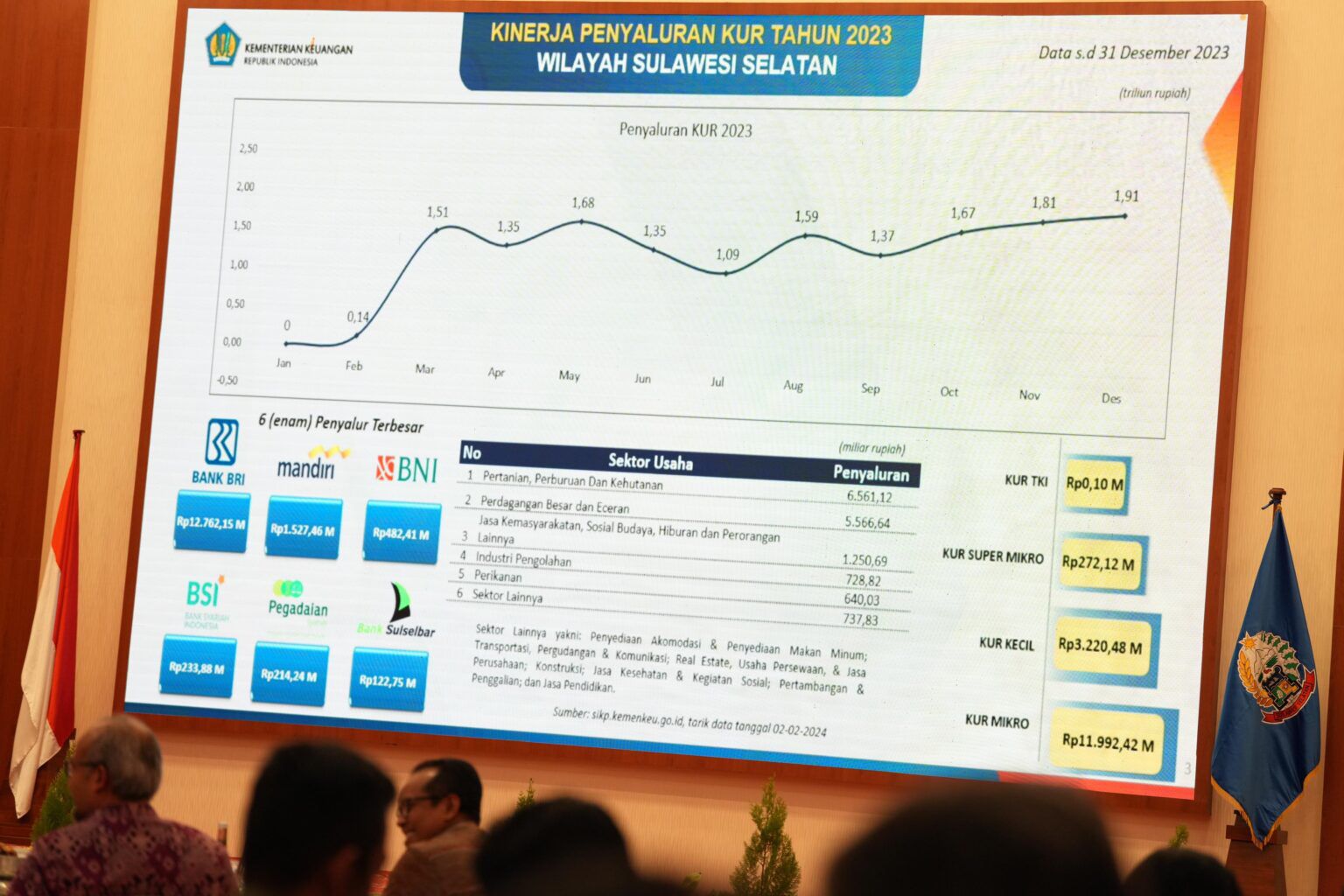 ist KUR--Data KUR yang disampaikan Kepala Kantor Wilayah Direktorat Jenderal Perbendaharaan Sulsel, Supendi di Aula Tudang Sipulung, Rumah Jabatan Gubernur Sulsel, akhir pekan lalu.