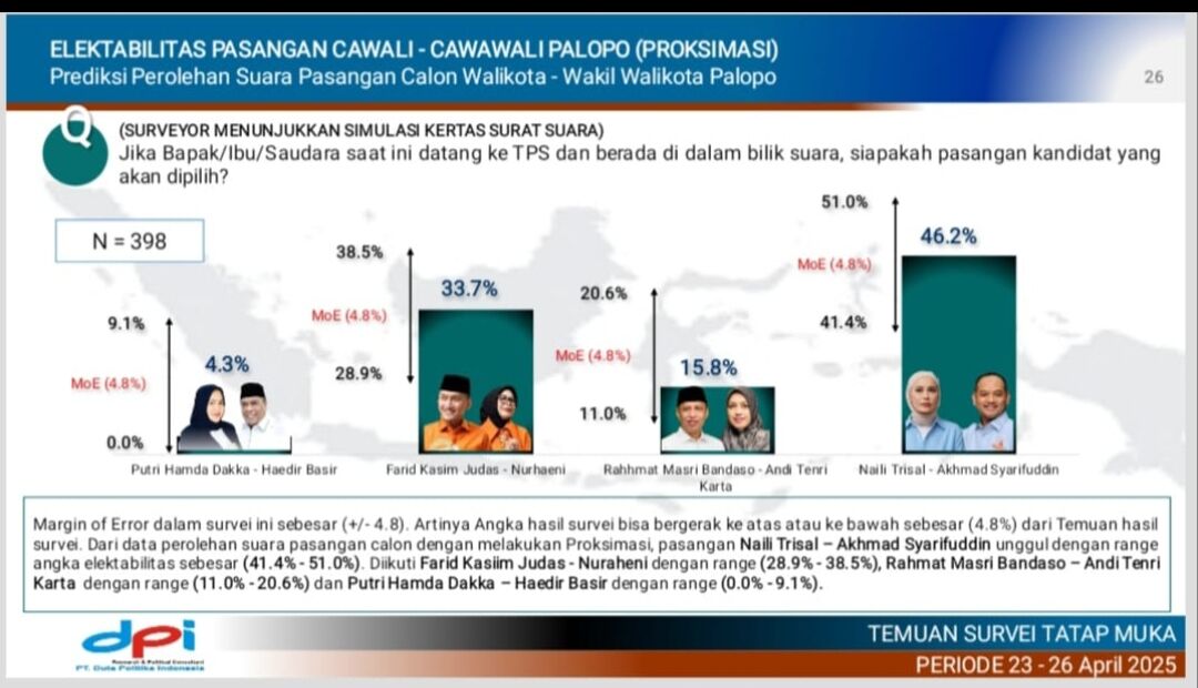 Luar Biasa…Hasil Survei DPI di PSU Palopo Akurat dan Presisi dengan Real Count