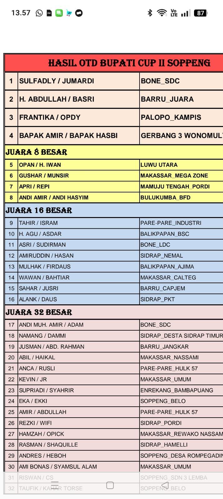 Pasangan Zulfadli-Jumardi Asal Bone Juara Satu Turnamen Domino Bupati Soppeng Cup II