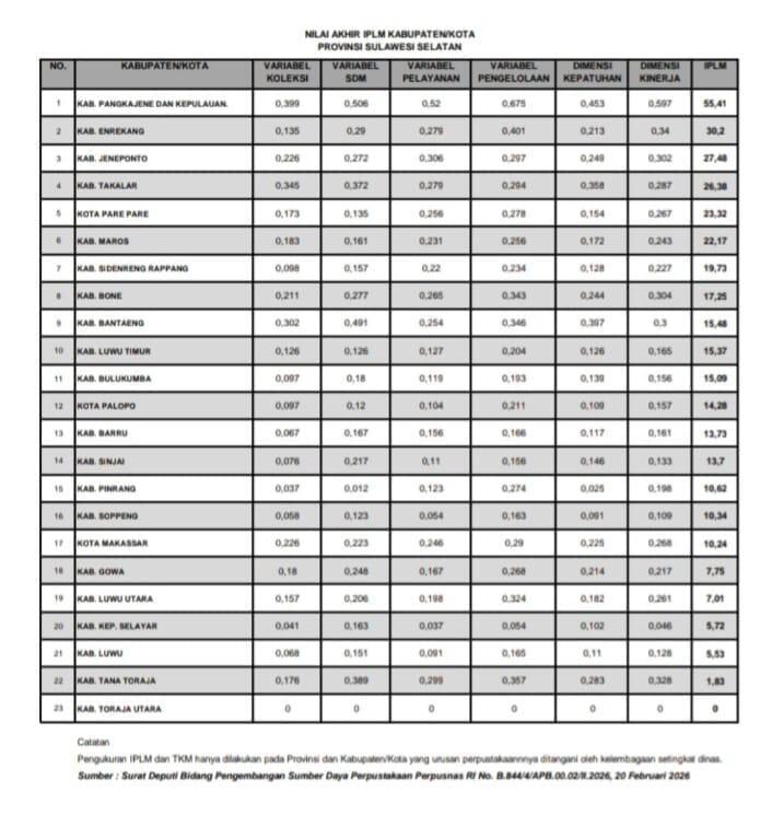 Literasi Digital Dongkrak IPLM Takalar, Peringkat Empat Se-Sulsel dan Urutan 33 Secara Nasional