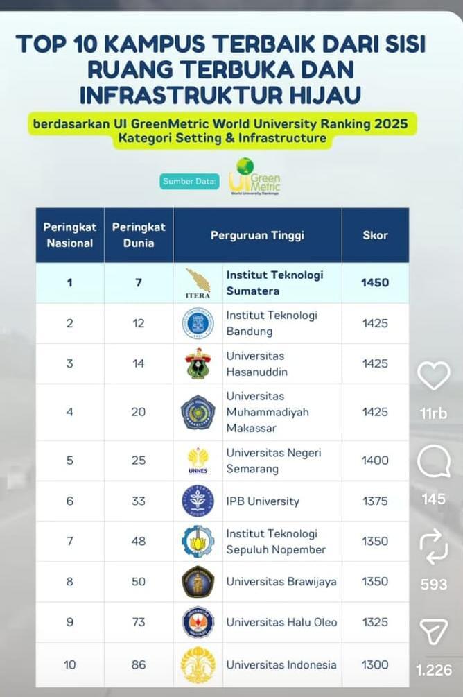 Unismuh Makassar 20 Besar Global untuk Ruang Terbuka dan Infrastruktur Hijau UI GreenMetric 2025