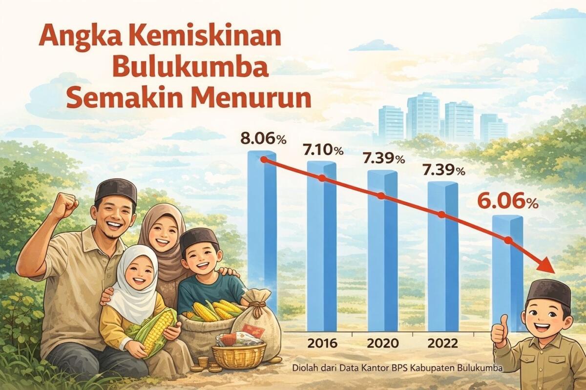 Angka Kemiskinan Bulukumba Menurun Drastis