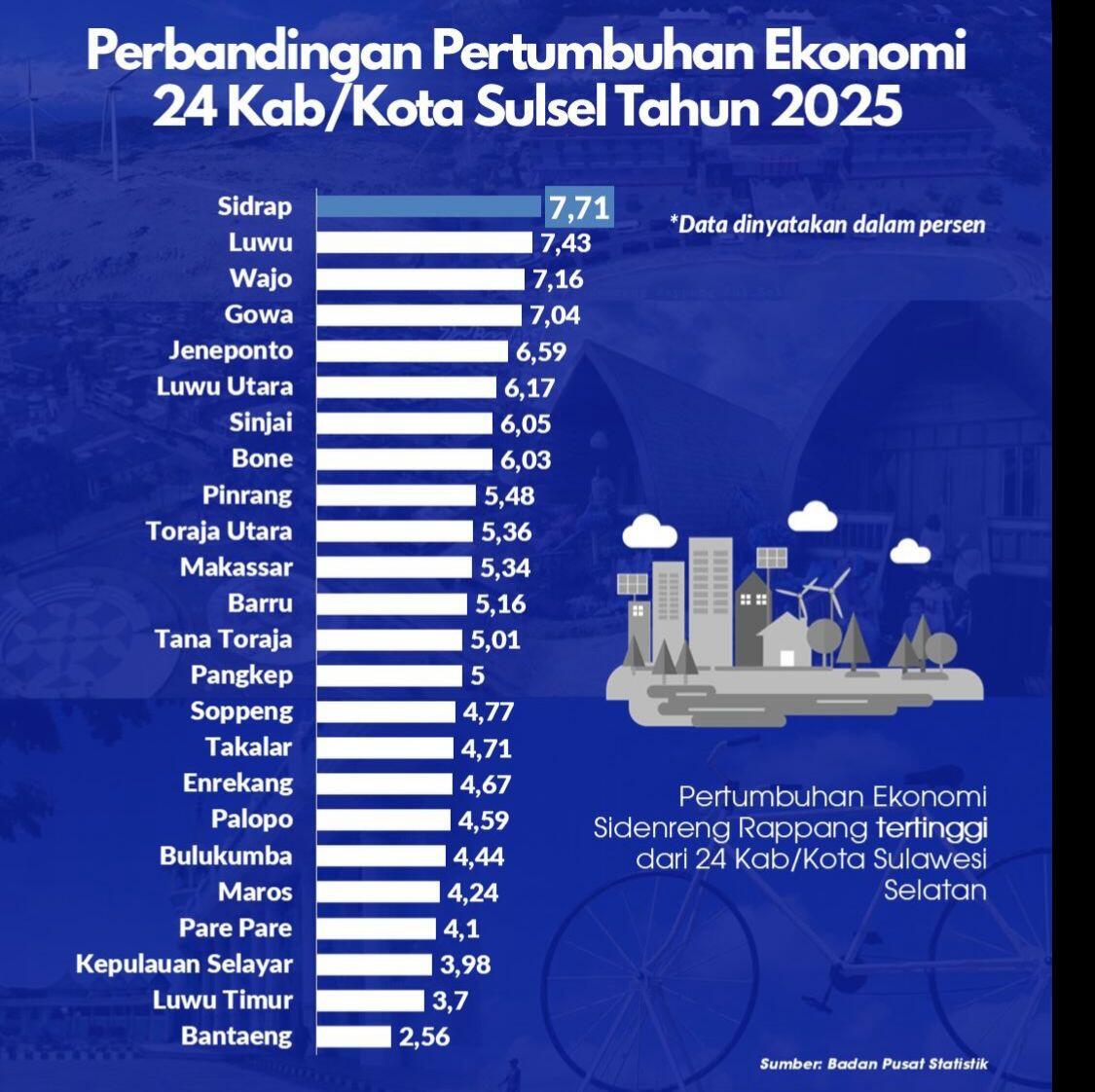 Pertumbuhan Ekonomi Jeneponto 2025 Tumbuh Positif, Optimis Hadapi 2026